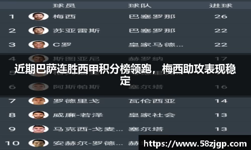 近期巴萨连胜西甲积分榜领跑，梅西助攻表现稳定