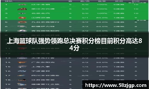 上海篮球队强势领跑总决赛积分榜目前积分高达84分